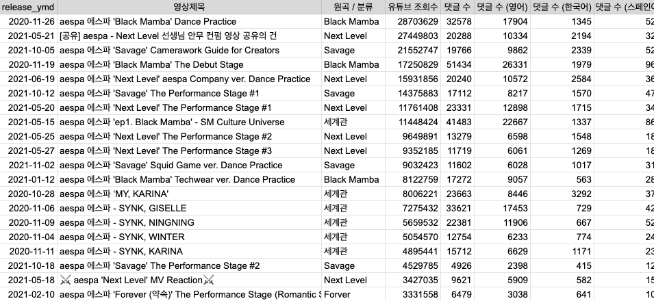 22년 2월 18일 기준 자료로, 이번 자료의 댓글 및 언어감지 수집은 (음악파는 김루씨의 기술고문이신) 씰버실님이 고생해주셨습니다. 구글 API의 하루 리밋을 우려하여 대댓글 수는 세어보지 않았습니다..