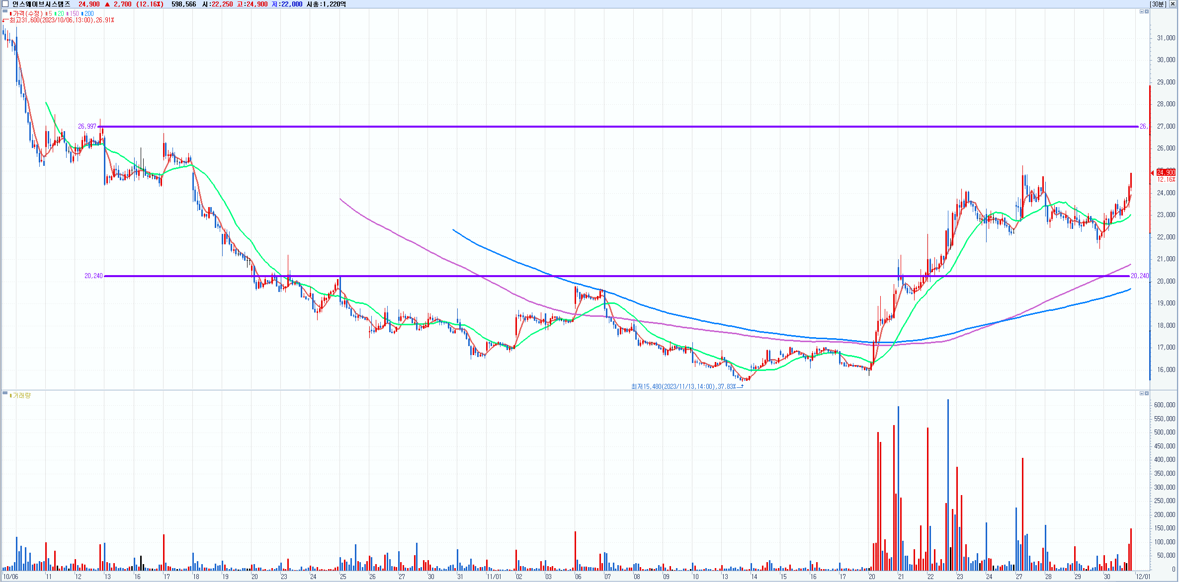 &nbsp;인스웨이브시스템즈(450520) 30분봉