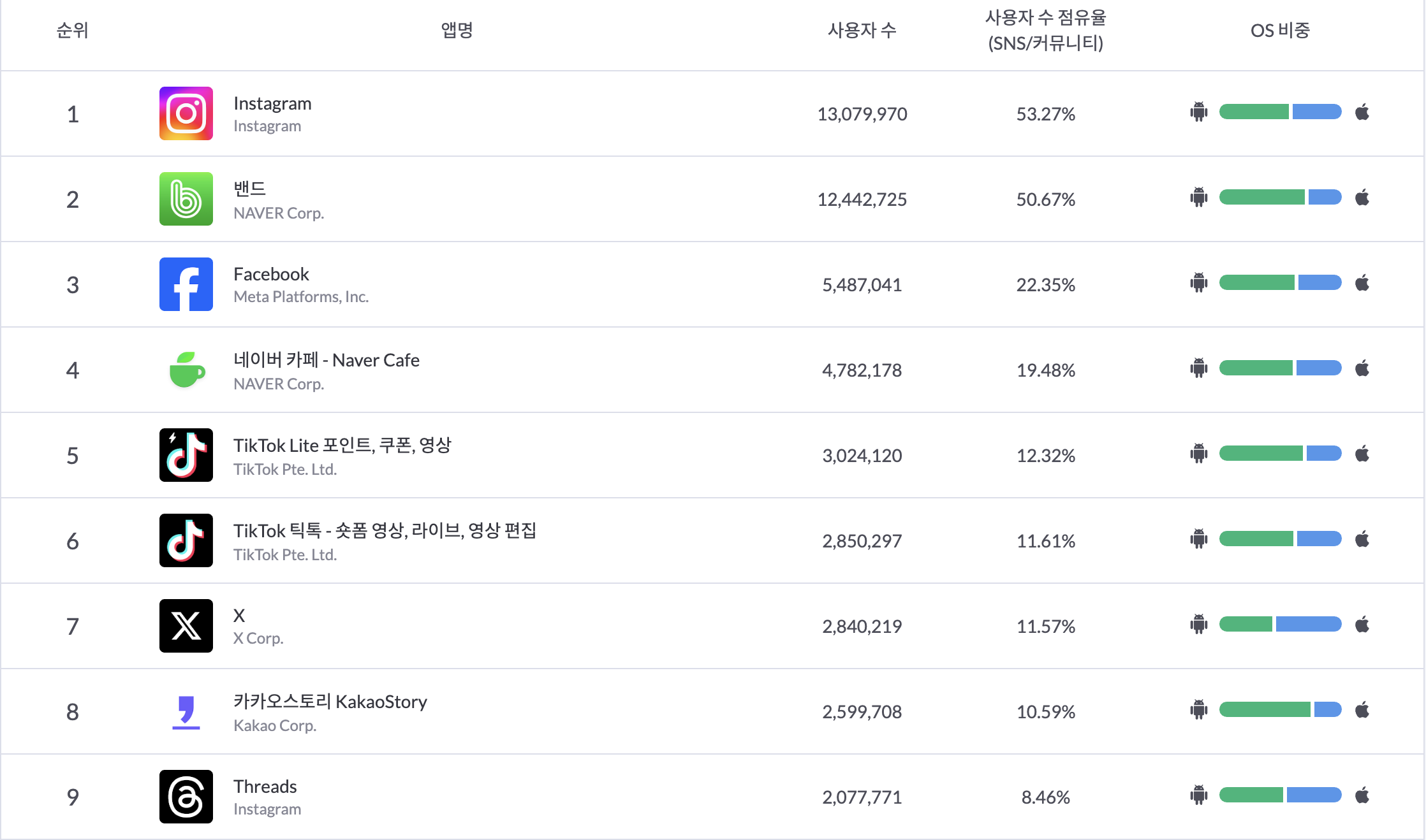 지난 9월의 SNS 앱들의 MAU(월간 사용자수)에요(안드로이드만). 앱 전체 사용자수를 보면 모든 앱들 사이에서 1위가 유튜브, 2위가 카카오톡, 13위가 인스타그램일 정도로, 콘텐츠를 사랑하는 사람이 많아요. (출처: 모바일인덱스)