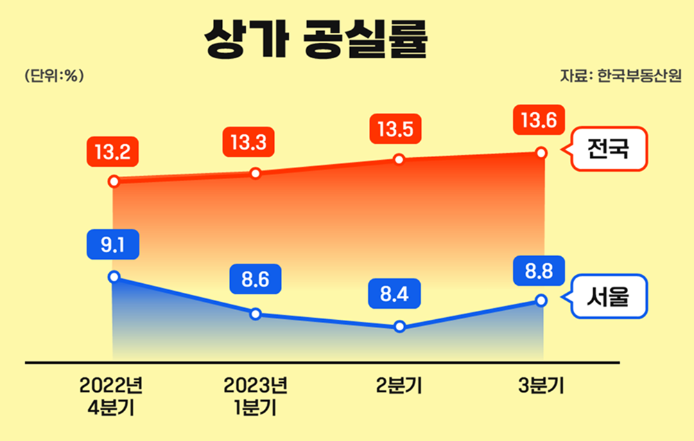 부동산 통계 사이트에 들어가면 공실 데이터를 보다 정확히 볼 수 있습니다.