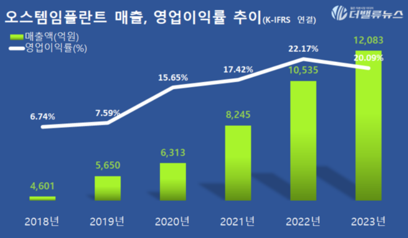 오스템임플란트 매출, 영업이익률 추이