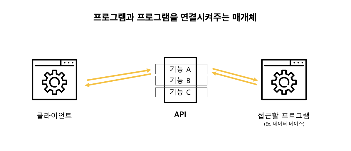 API & Library & Framework 란?