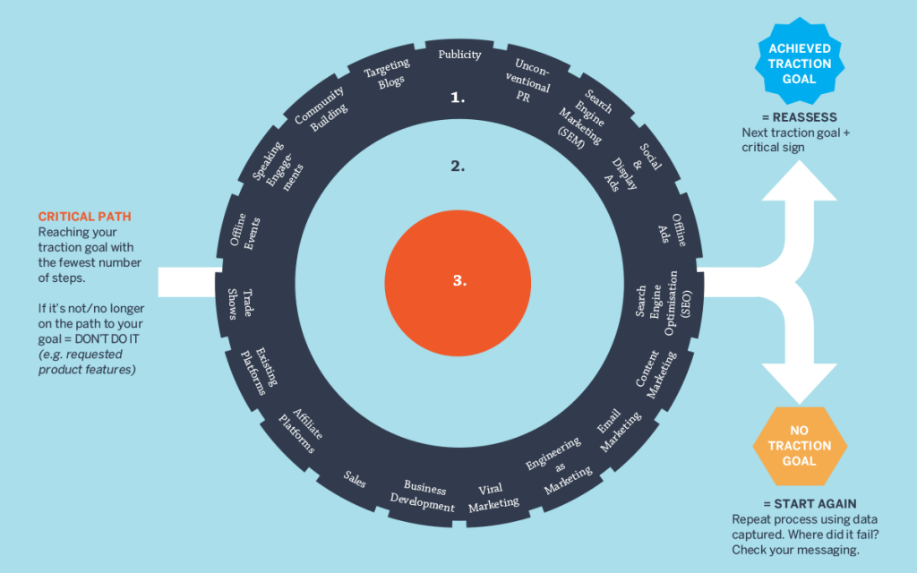 트랙션 최적화를 위해 개발된 '불스아이 프레임워크(Bullseye Framework)'