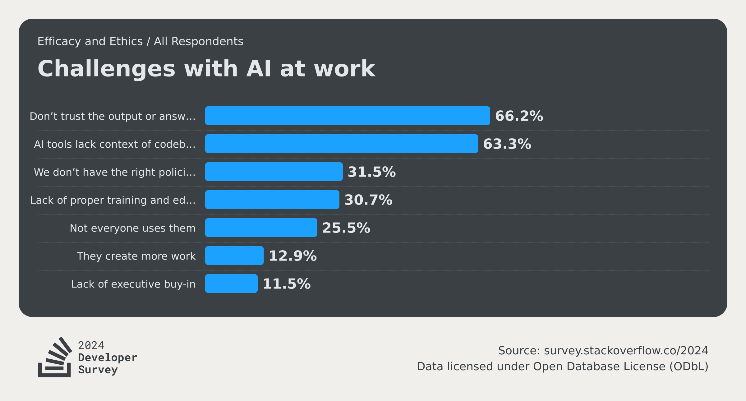 AI 도전과제