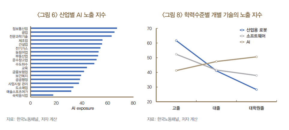 한국은행. 2023. [AI와 노동시장 변화]. BOK 이슈노트.