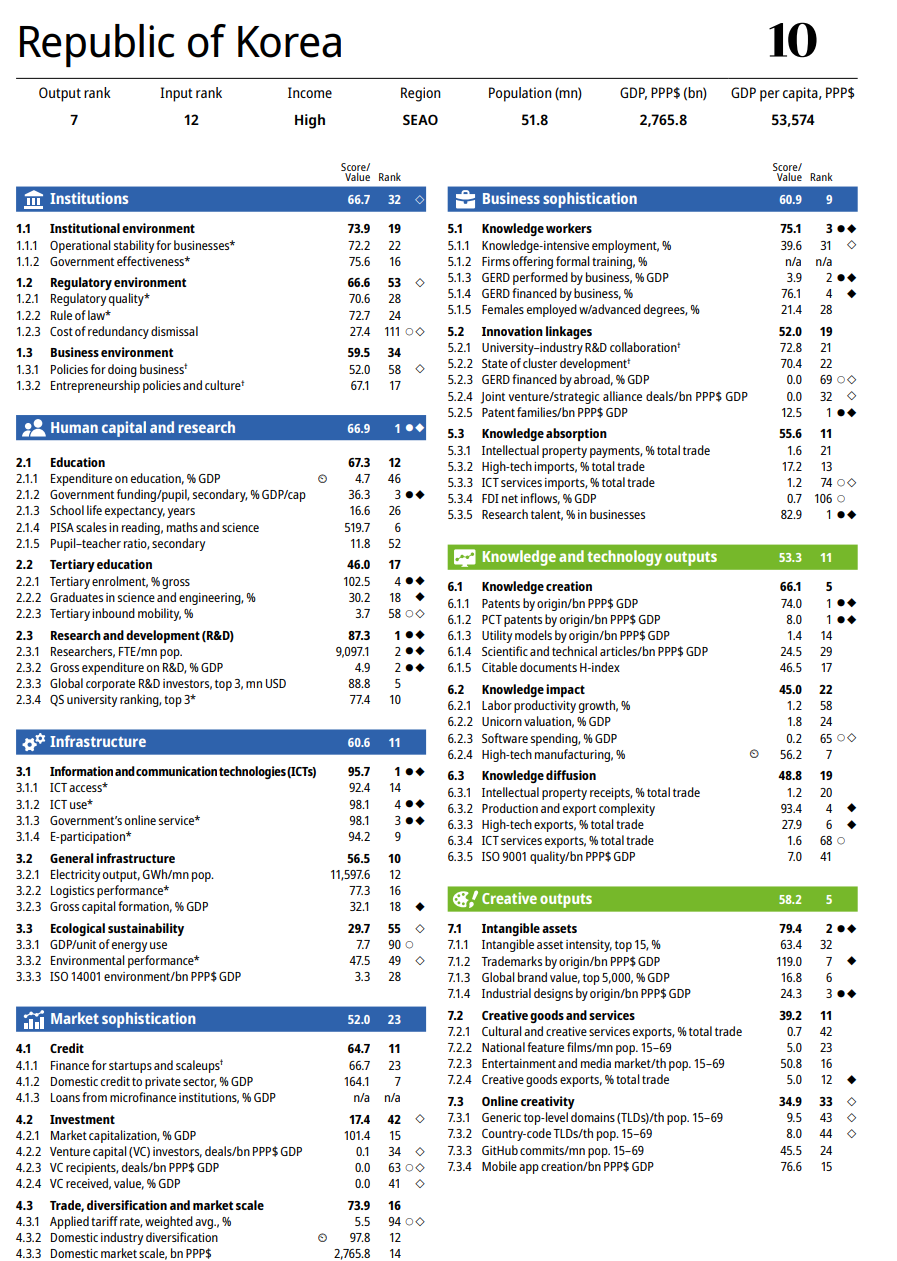 한국의 글로벌 혁신지수의 세부 지수별 평가 점수와 순위 (자료원: WIPO, 2023) 