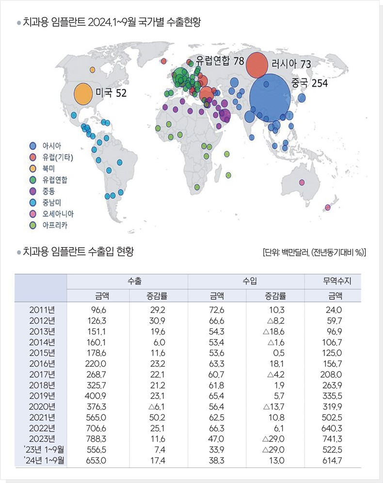 치과용 임플란트 국가별 수출현황 / 관세청 제공