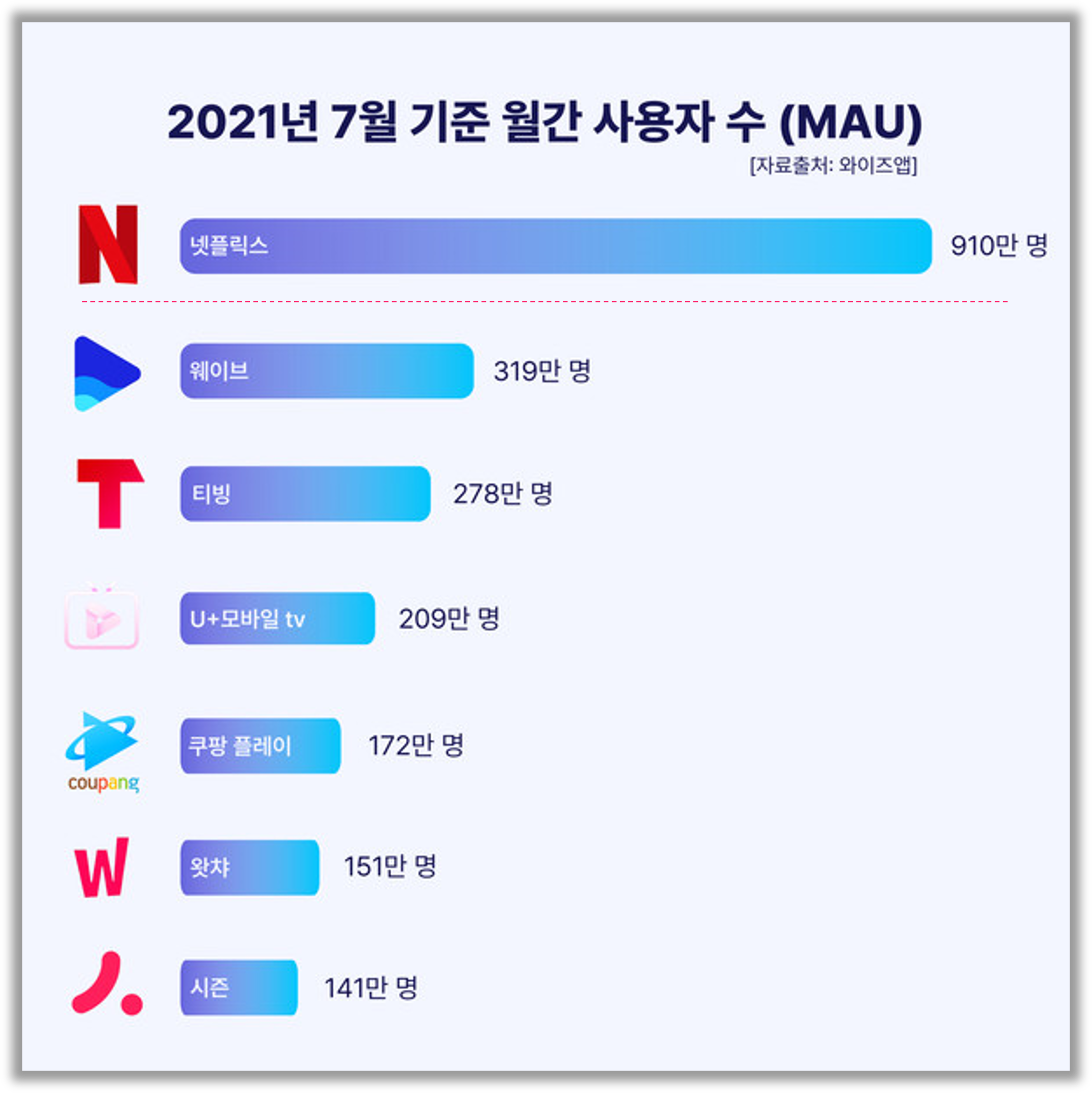 출처: 와이즈앱