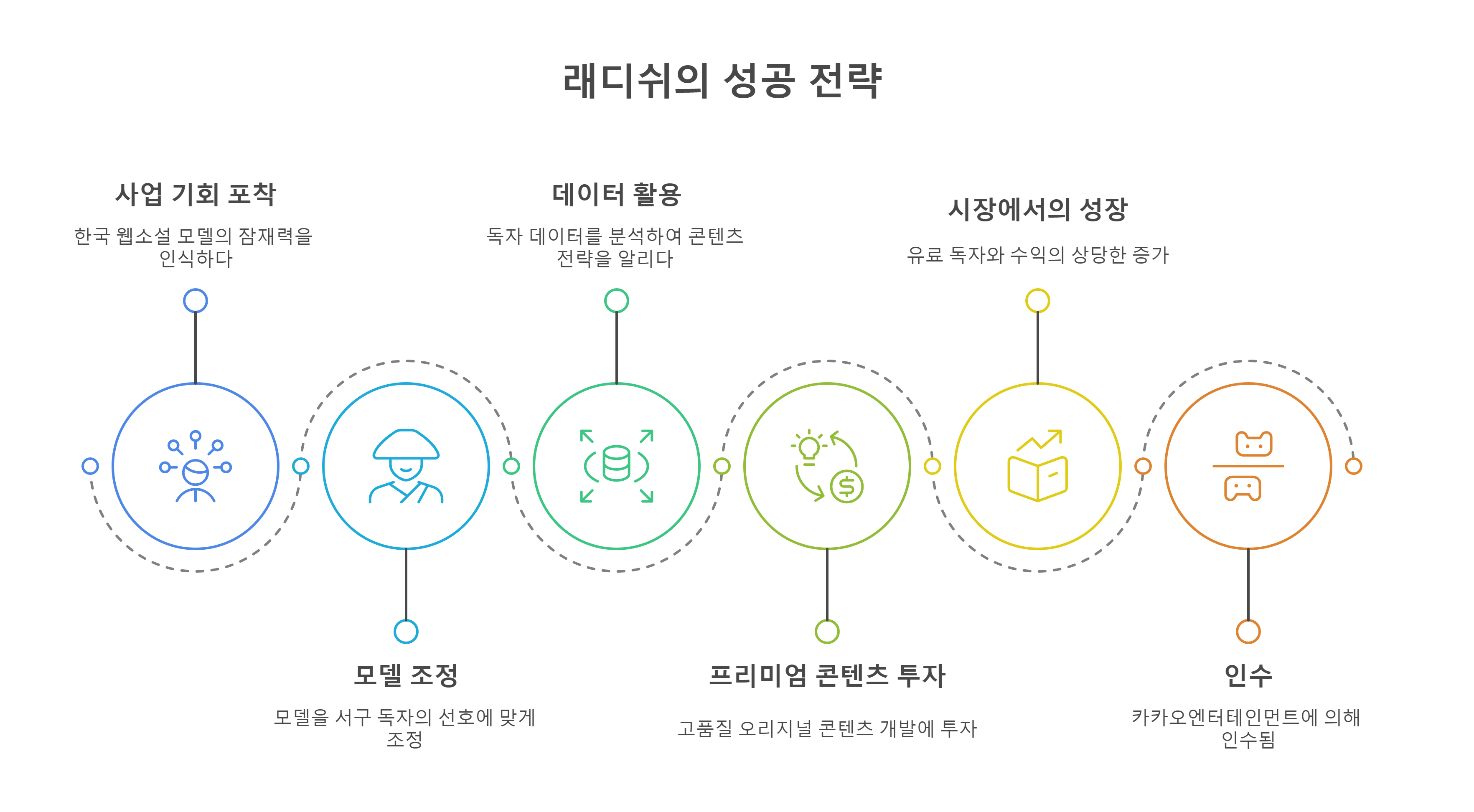 창업부터, 엑싯까지 래디쉬의 아름다운 5년