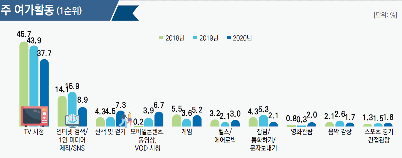 출처: 문화체육관광부, 2020년 국민여가활동조사, 2021. 2.