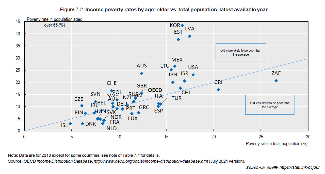 OECD 회원국 노인빈곤율 비교    출처: OECD, Pension at a glance 2021.