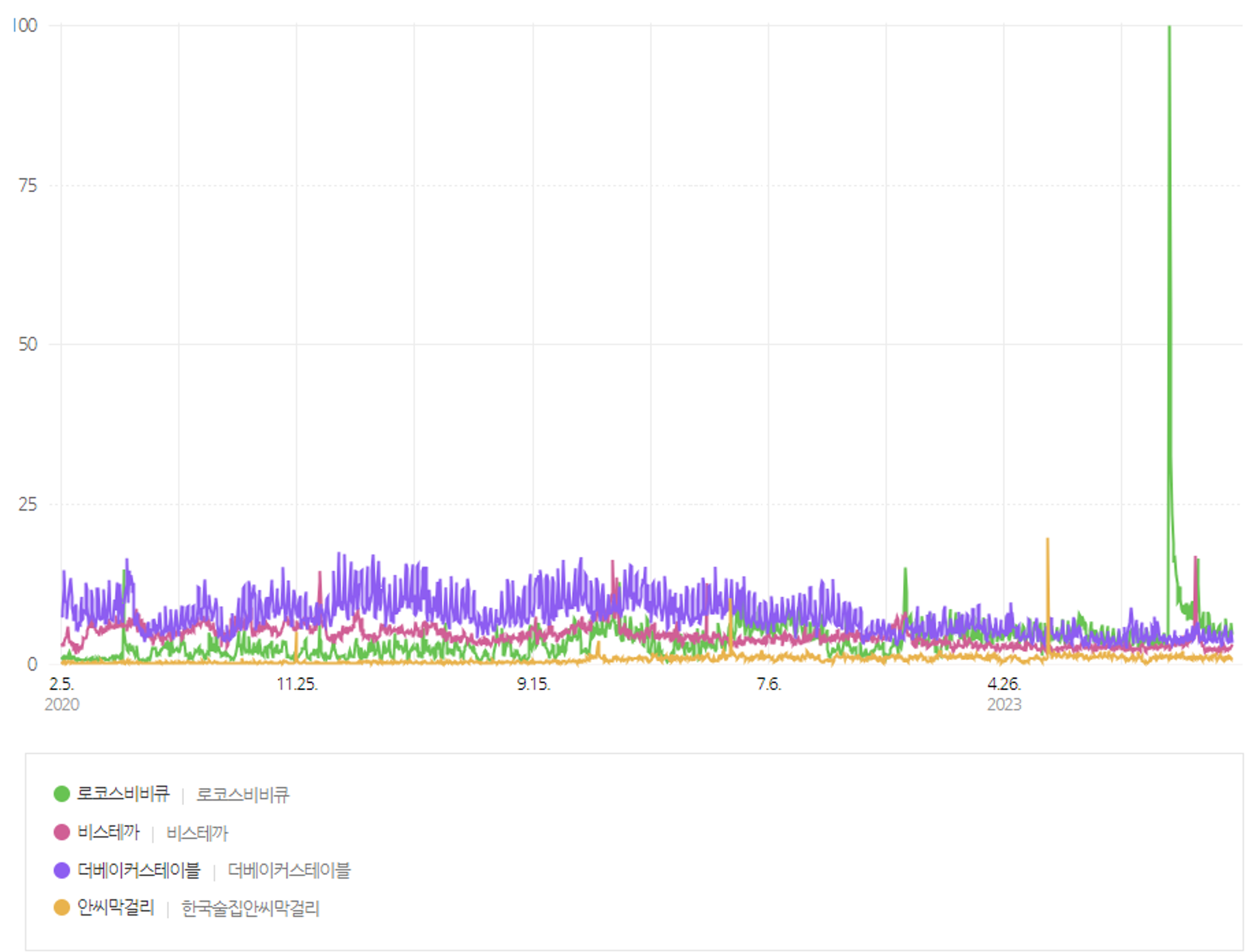 출처. 네이버 데이터랩