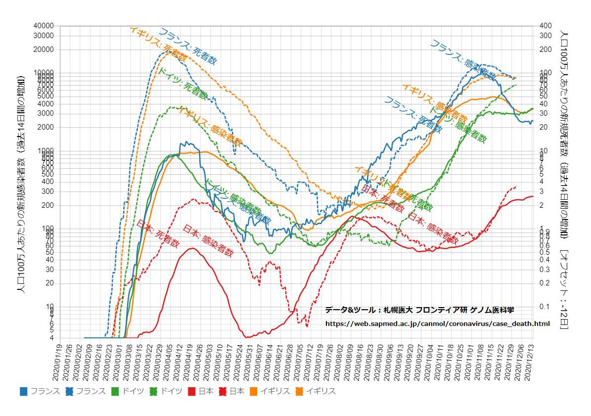 일본, 프랑스, 영국, 독일의 확진자 수 추이를 나타낸 그래프. 얼추 모두 동일한 곡선을 그리고 있지 않나요.