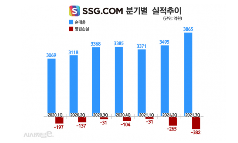 SSG분기별 실적