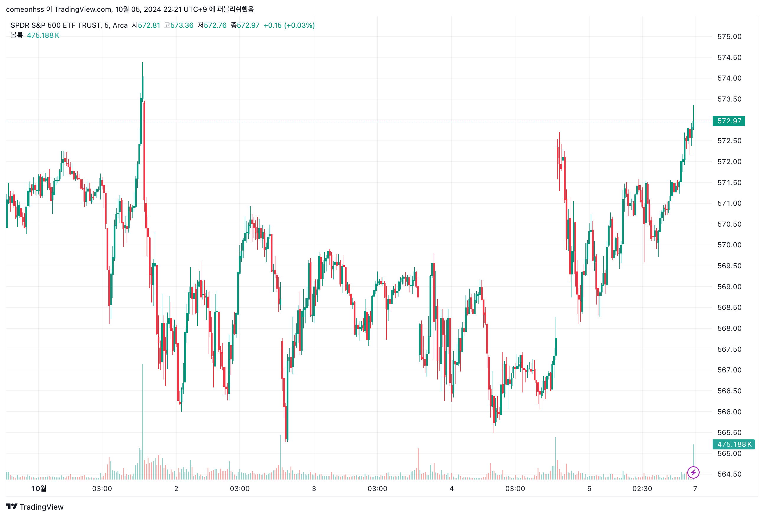 [S&P 500 뉴스] 경기침체보다는 전쟁리스크 (2024. 10. 08.)의 썸네일 이미지