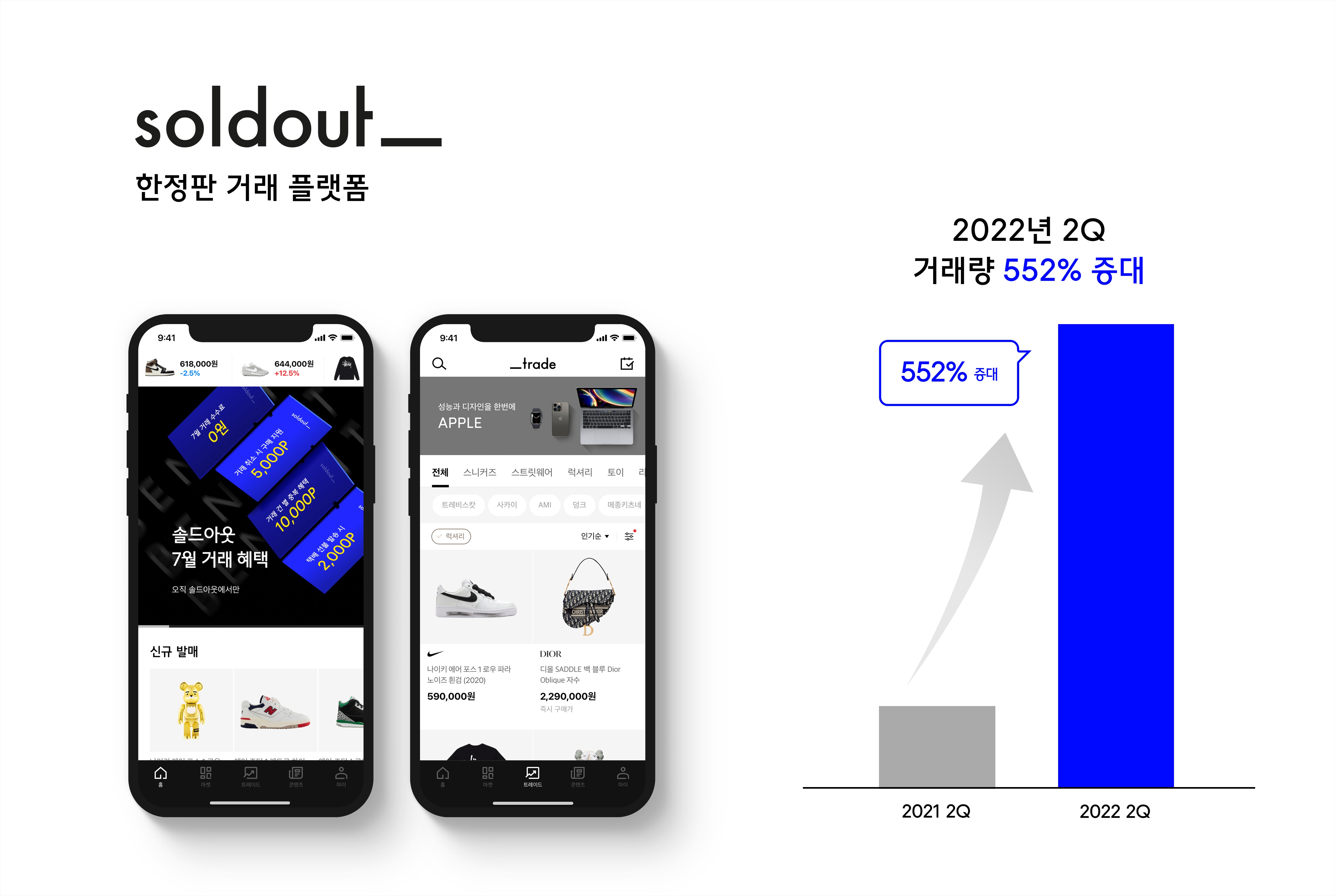 솔드아웃 2Q 거래량 전년 대비 6배 증가