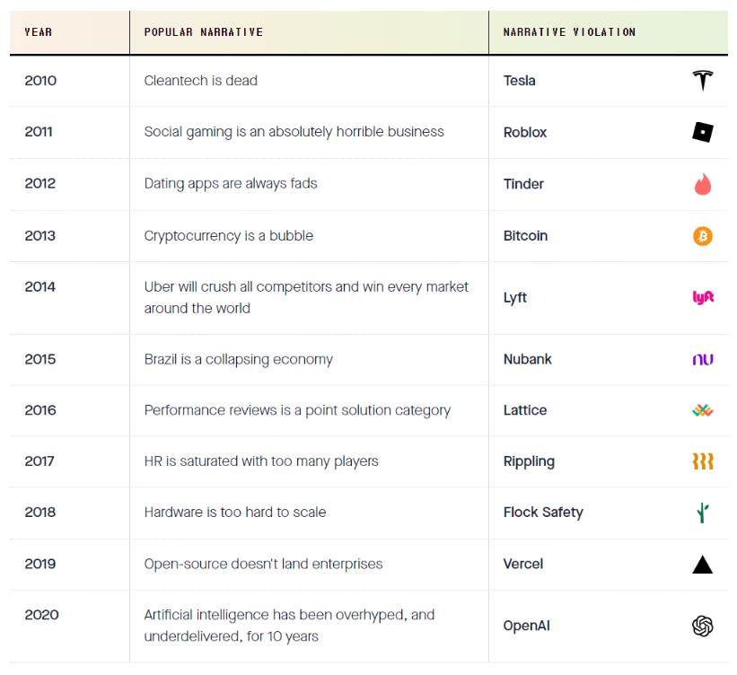 Bedrock Capital이 제시하는 연도별 Narrative Violation 사례 (2023년 12월 홈페이지 게시 사례)