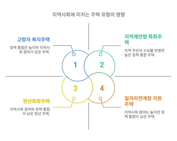 '청년·고령자·중소기업 근로자 등을 위한 맞춤형 특화주택' 공모 내용 분석의 썸네일 이미지
