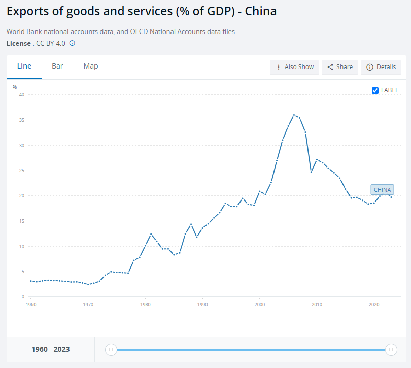 중국 GDP에서 수출이 차지하는 비율 (출처: 세계은행)