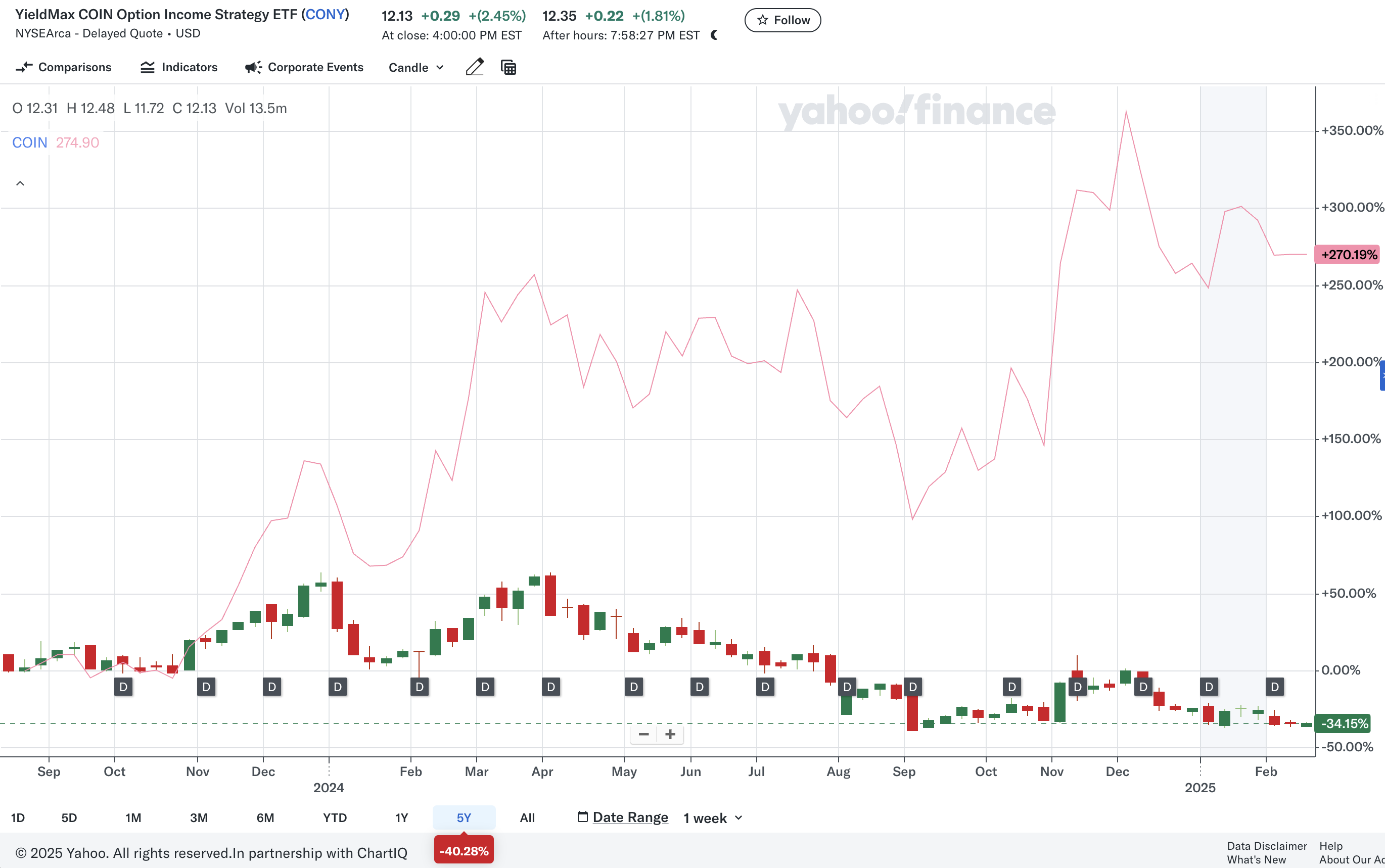 약 지난 2년간, CONY 와 COIN의 주가 변화(출처: Yahoo Finance)