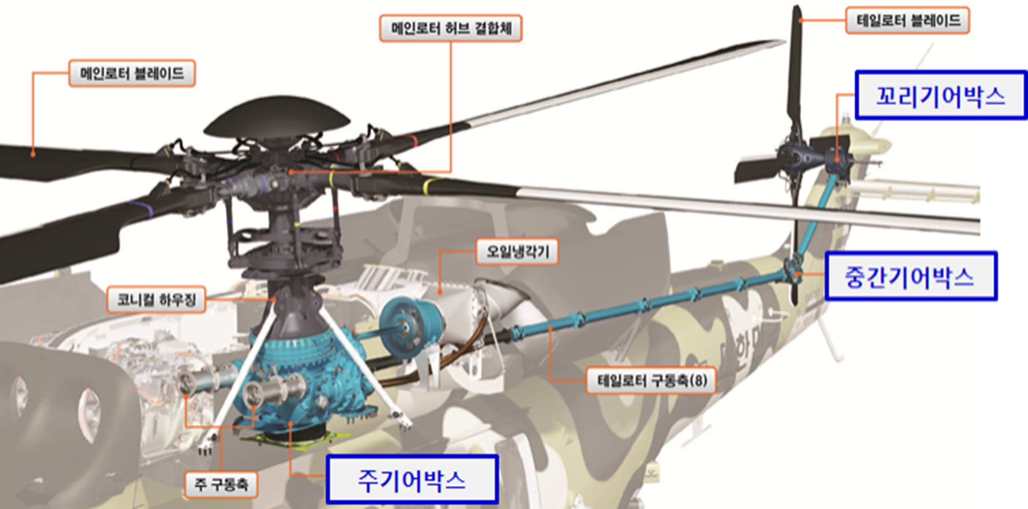 KUH-1 수리온 기어박스 국산화 개념도