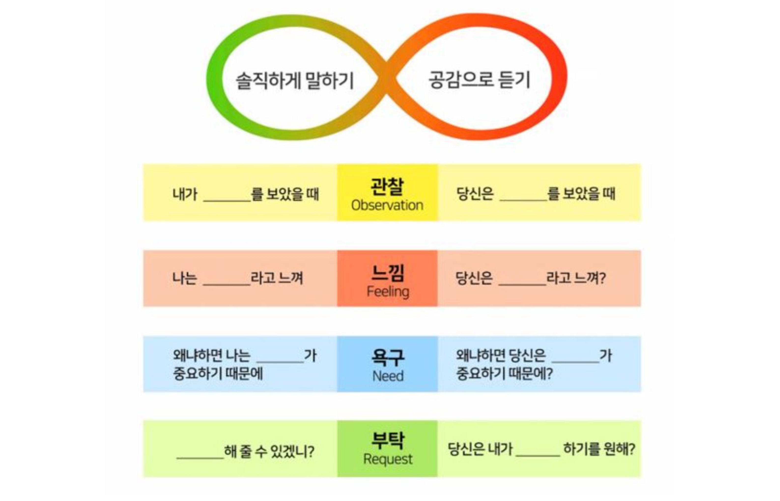 비폭력대화의 4단계