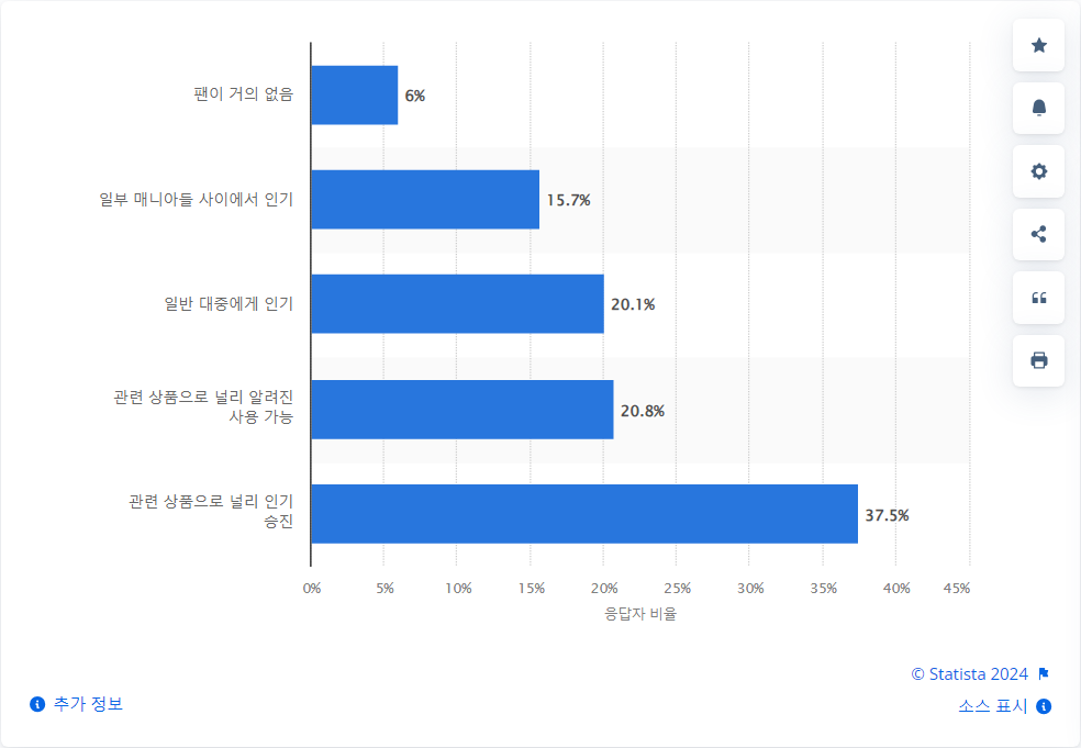 2023년 11월 기준 브라질에서 케이팝의 인기 | Statista