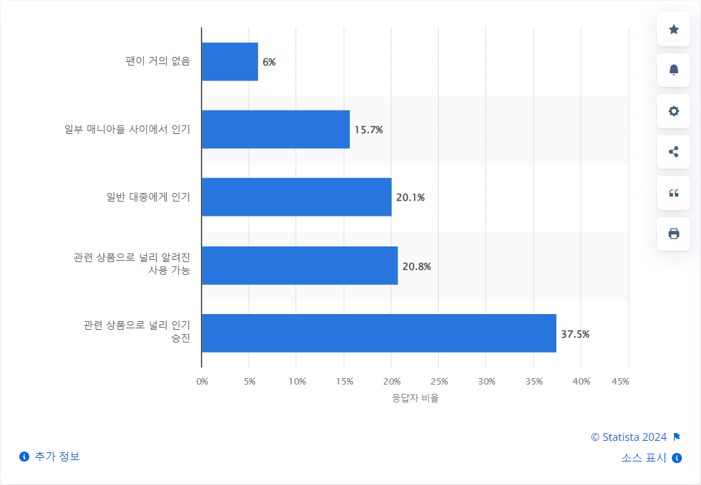 <b>2023년 11월 기준 브라질에서 케이팝의 인기 | Statista</b>