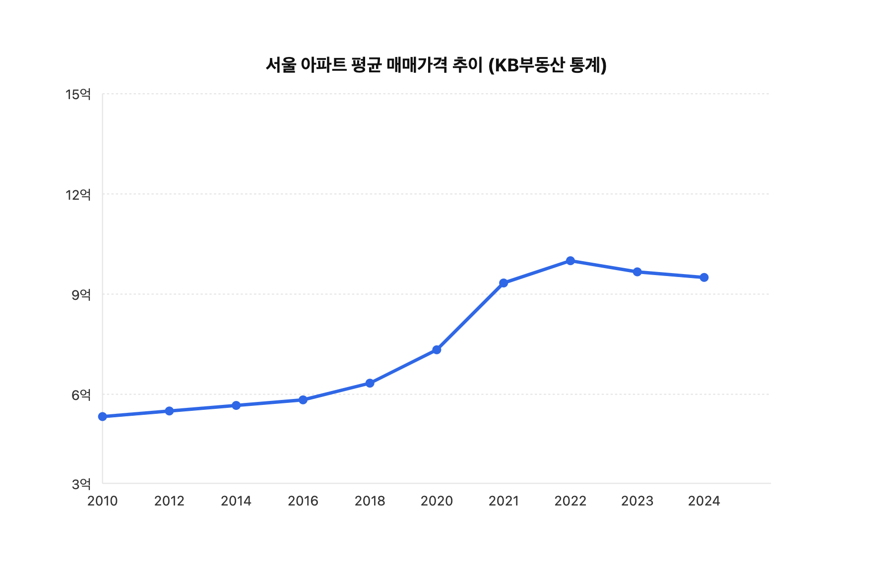 서울 아파트 평균 가격 추이