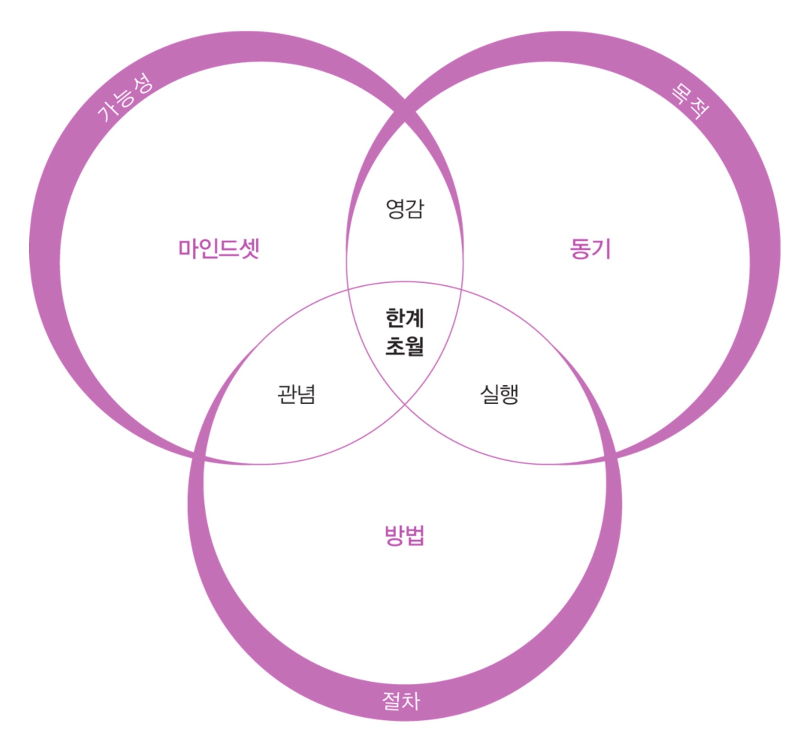 한계를 뛰어넘는 방법의 썸네일 이미지