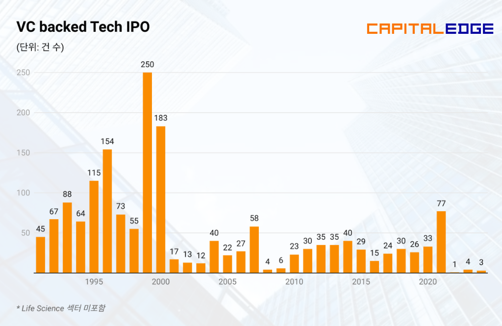 VC 투자를 받은 테크 분야 스타트업의 연간 IPO 통계