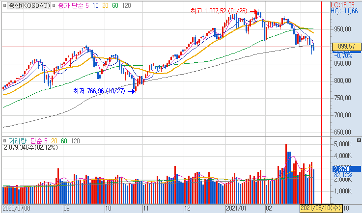 KODAQ 일별차트 - 3거래일 연속 하락 중