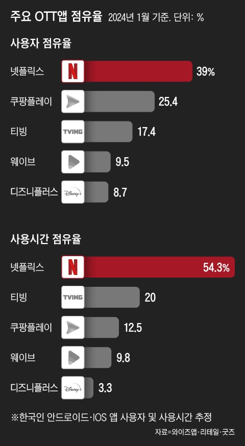 자료 = 와이즈앱 · 리테일 · 굿즈