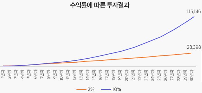 출처: 신한투자증권 <'자산배분'으로 관리하는 내 연금>