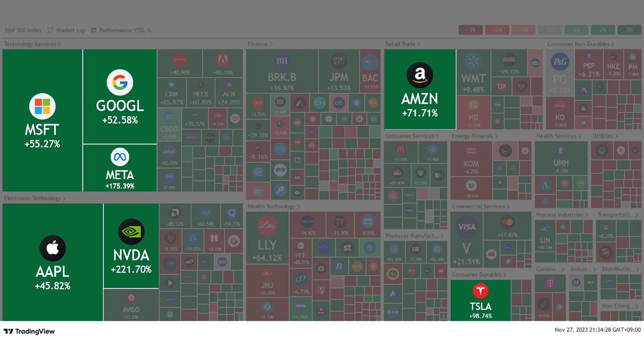 2023년 지금까지의 수익률