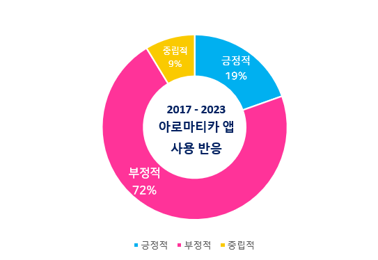 ▲ iOS와 안드로이드에서의 아로마티카 앱 리뷰 분석 결과