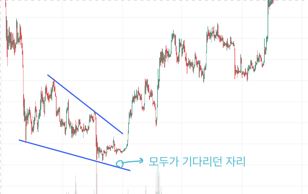 비트코인 차트, 1일봉