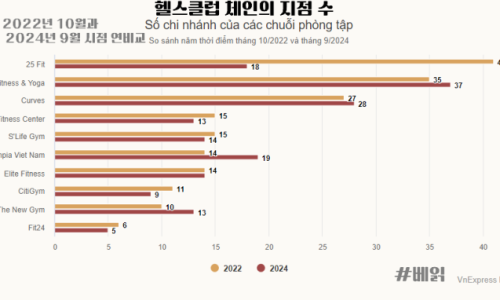 (베트남) 헬스클럽 업계를 둘러싼 압박