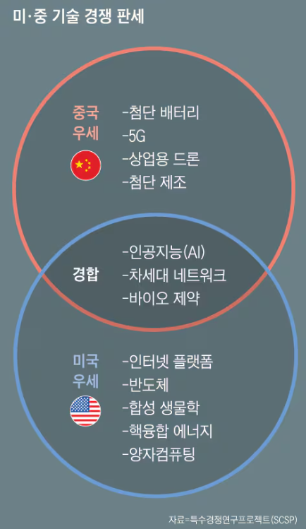 미국은 혁신에 앞섰지만, 중국은 상용화에 앞섰다의 썸네일 이미지