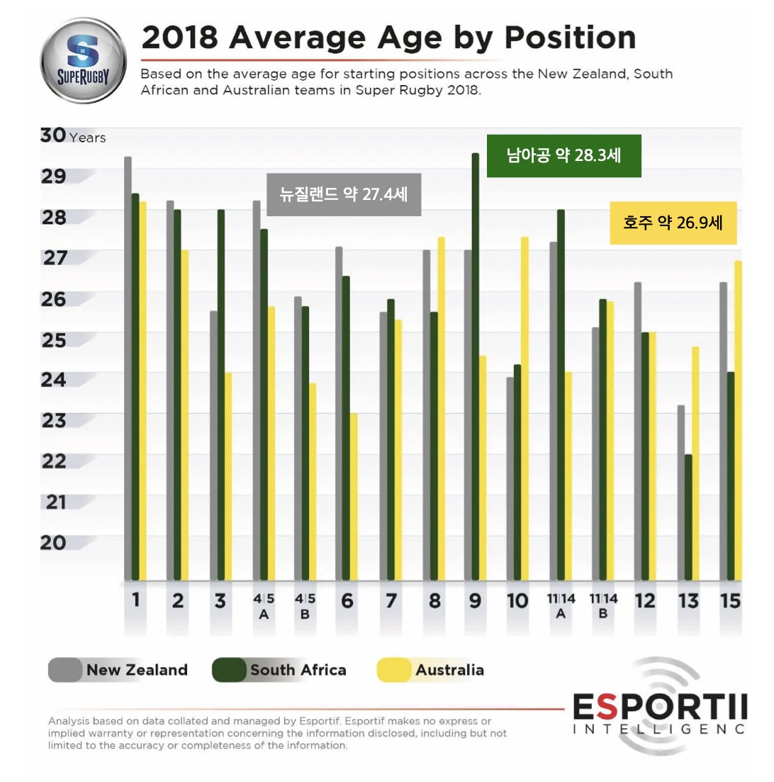 ⓒ  Esportif Intelligence / 2018년 슈퍼 럭비 팀(뉴질랜드・남아공・호주) 포지션별 평균 연령 분석