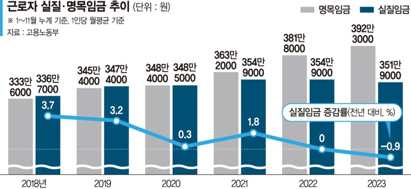 [출처 : 파이낸셜뉴스] 근로자 실질 명목임금 추이 그래프