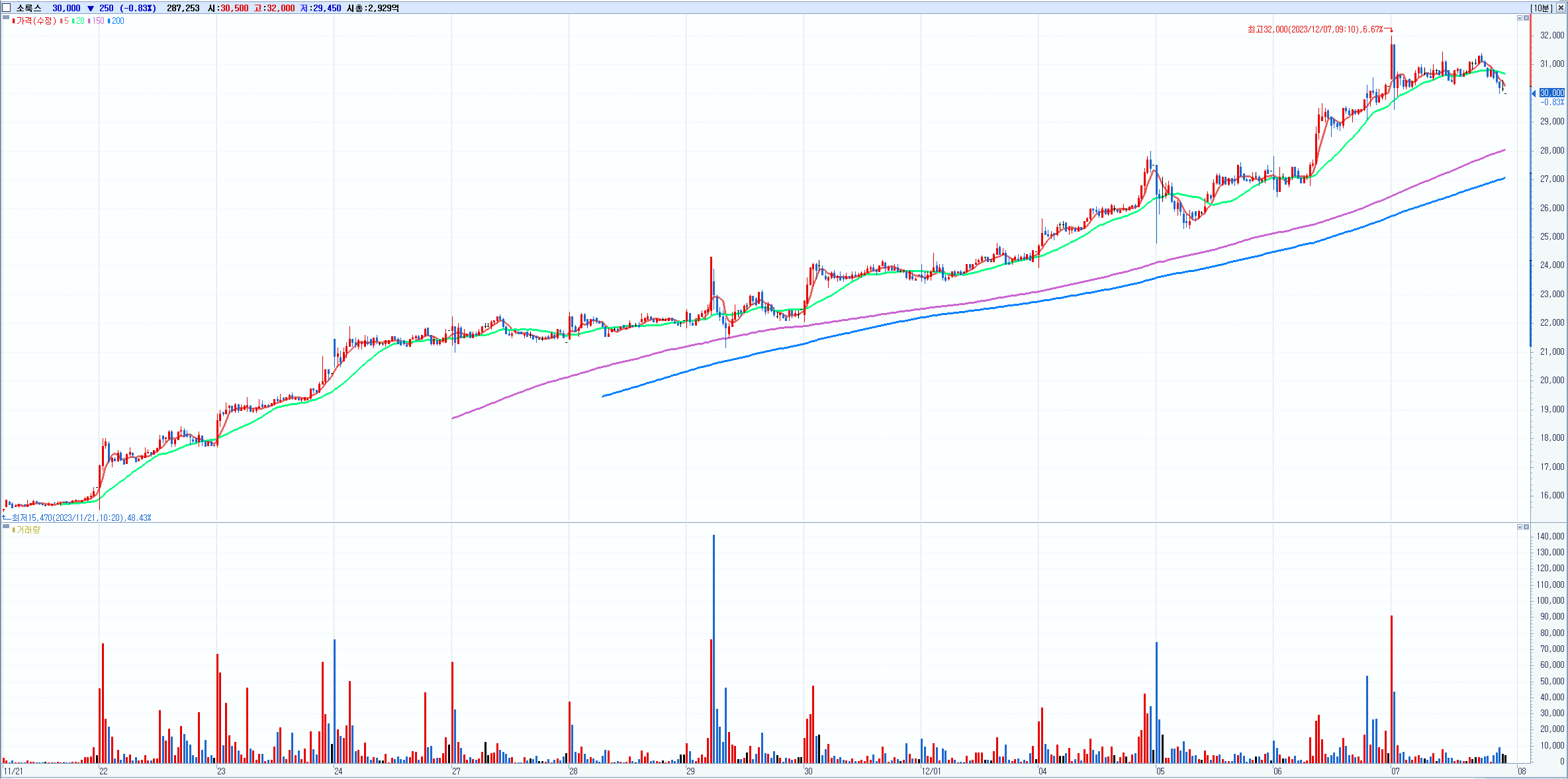 소룩스(290690) 10분봉