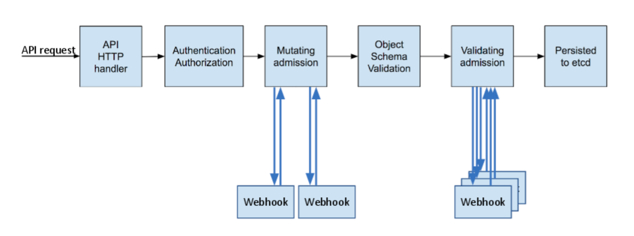 Admission Controller는 k8s API 서버 요청에 대해 변경(Mutate)과 검증(Validate)을 수행합니다. 