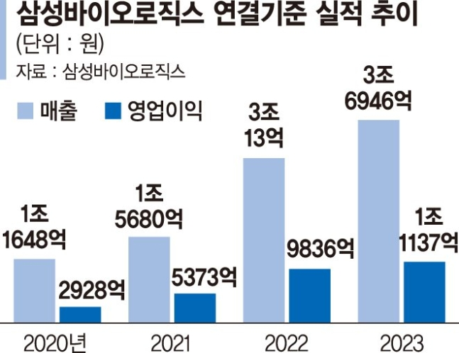 사진 = 삼성바이오로직스