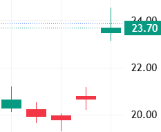 이벤트 발생 D-4 주가 움직임