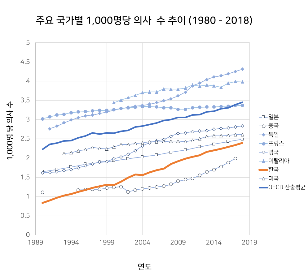 여전히 의사는 부족합니다