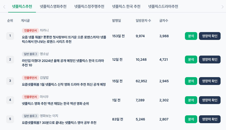 넷플릭스 추천 관련하여 반응이 가장 좋았던 게시글 TOP5