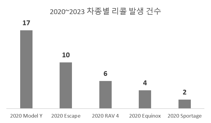 (데이터 출처: NHTSA)