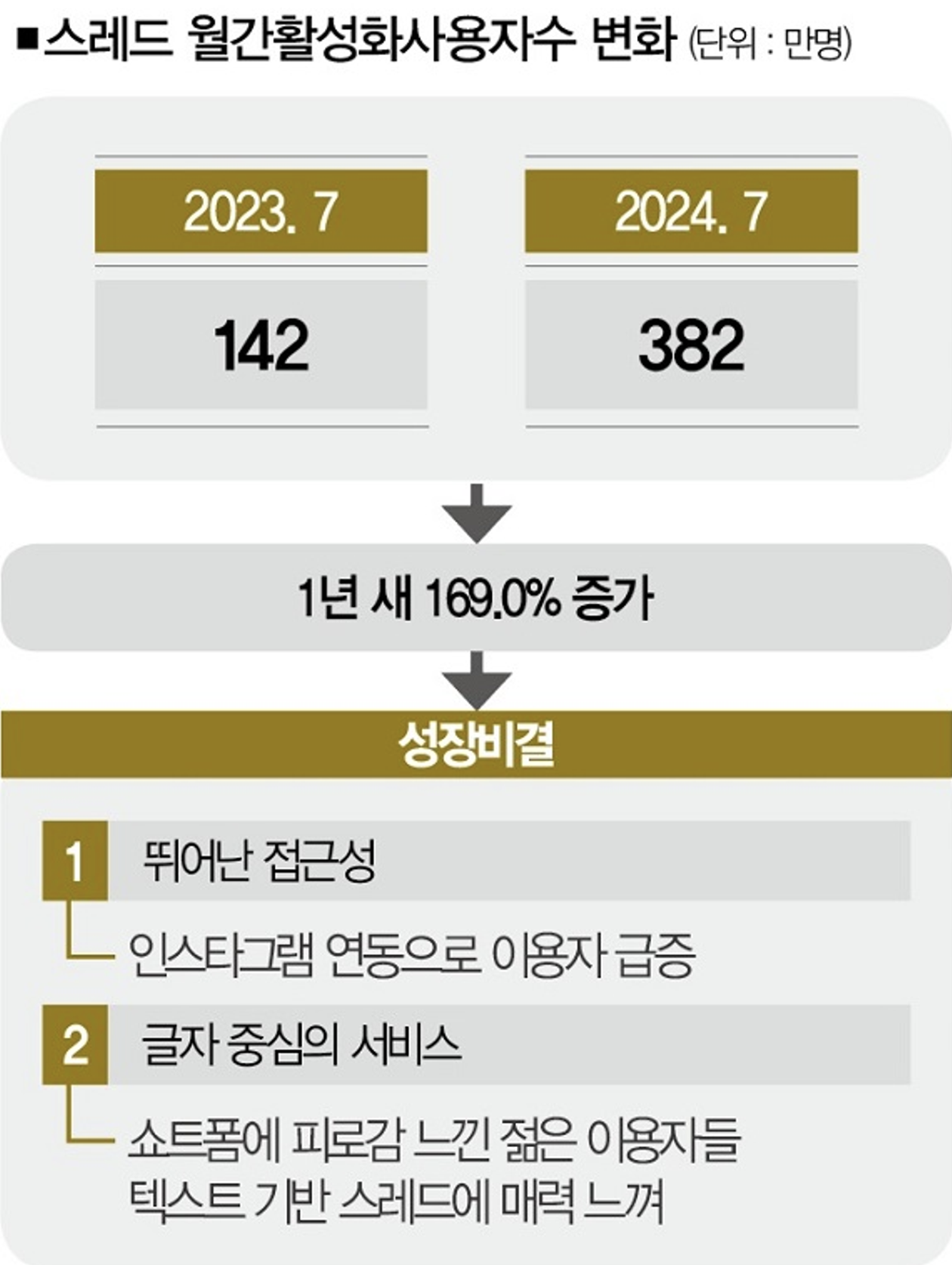 전년 대비 약 170% 증가한 스레드의 월간활성사용자수(출처=더스쿠프)