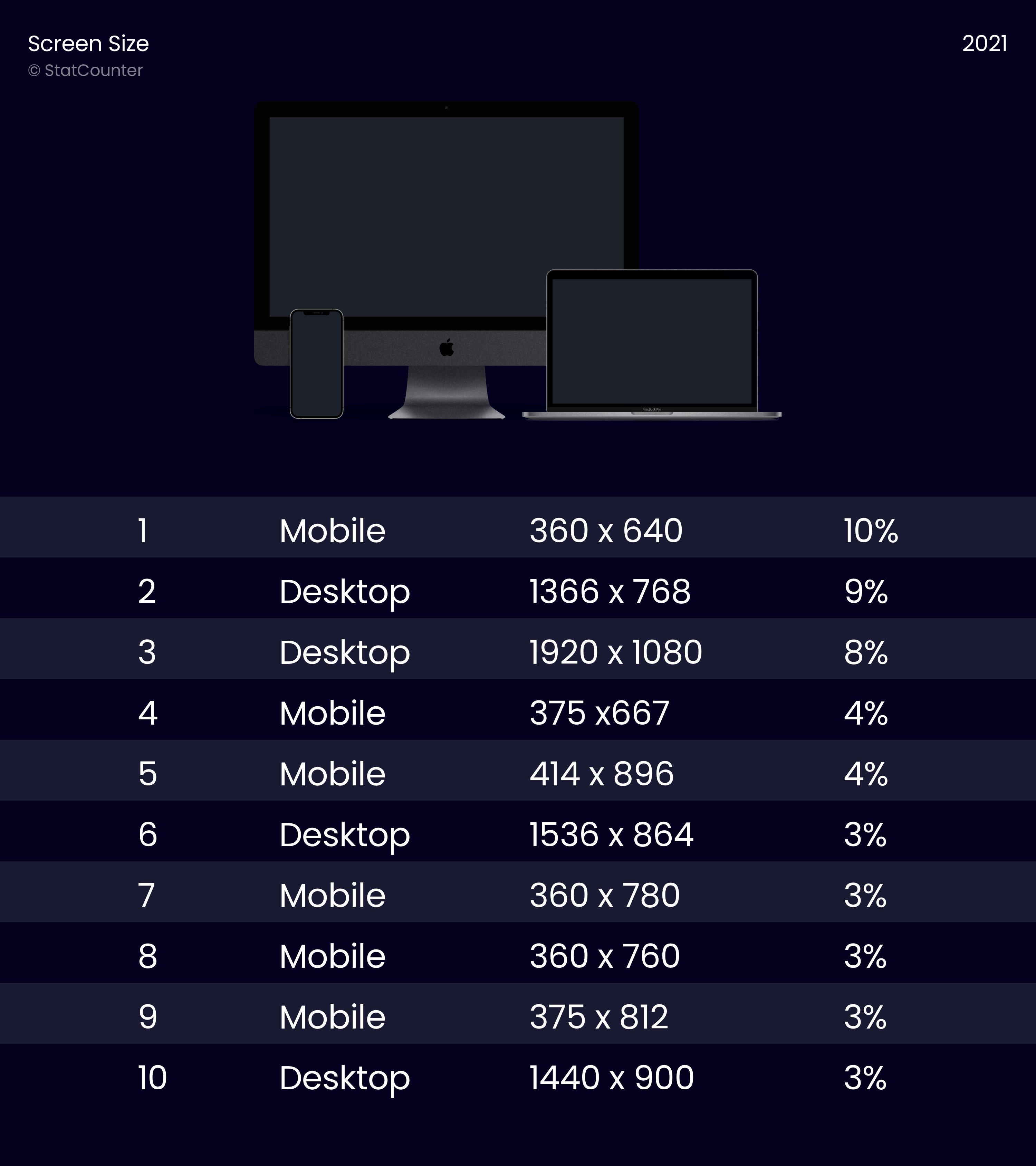 안드로이드의 기본 사이즈인 360×640과 데스크탑의 1920×1080, 1366×768이 대세입니다.